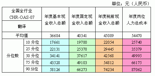 亲爱的翻译官_收入 翻译(3)