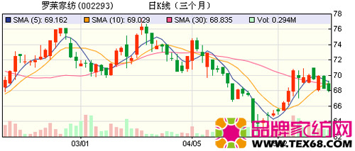 罗莱家纺_罗莱家纺收入增速放缓