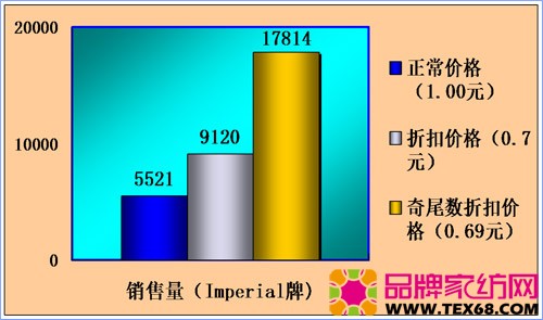 床品专卖店产品定价策略浅析