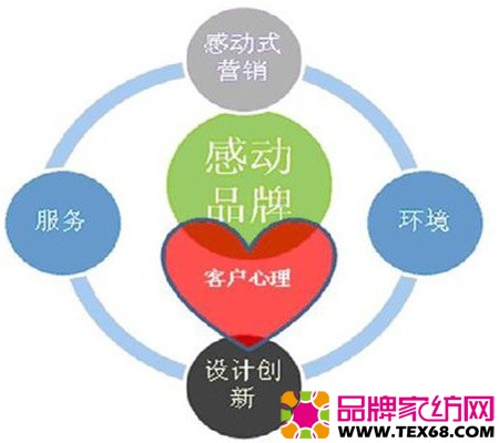感动营销提高顾客消费粘性