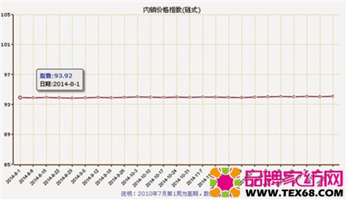 叠石桥家纺制成品内销价格指数解析