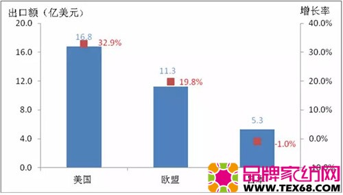 2015年1至2月我国家纺产品累计出口三大市场情况