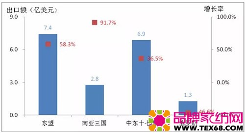 2015年1至2月我国家纺产品累计出口主要新兴市场情况