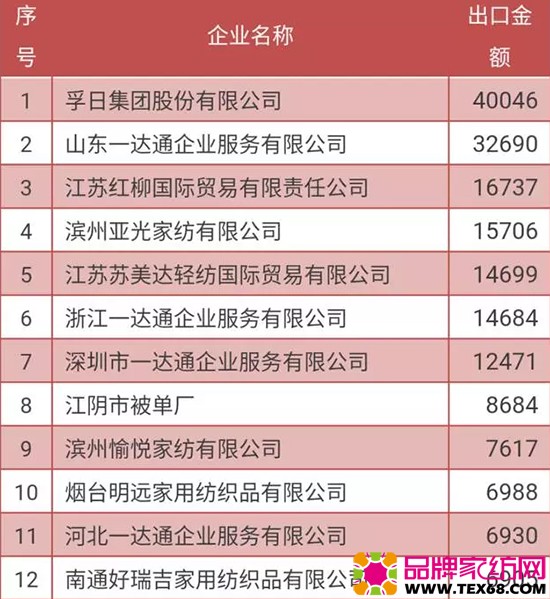 孚日集团连续18年蝉联中国家纺行业出口榜首