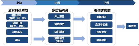 中国家纺行业产业链分析