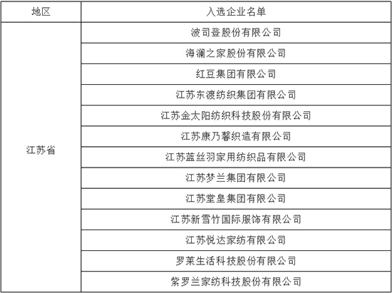 重点跟踪培育纺织服装品牌江苏企业名单（2018版）