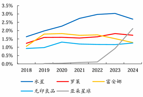 数据来源：公司年报
