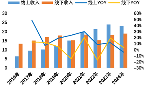 数据来源：公司年报2