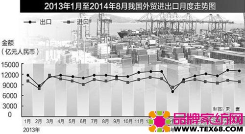 外贸出口延续回暖态势