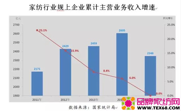 家纺行业规上企业累计主营业务收入增速