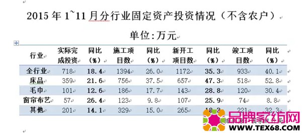 2015年1~11月分行业固定资产投资情况