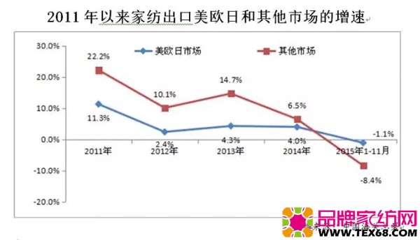 2011年以来家纺出口美欧日和其他市场的增速