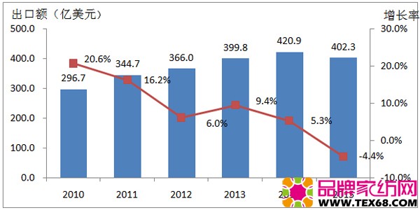 2010-2015年家纺产品出口情况