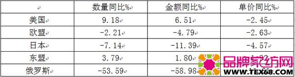 2015年行业出口主要市场情况