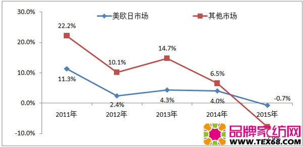 2011年以来家纺出口美欧日和其他市场增速