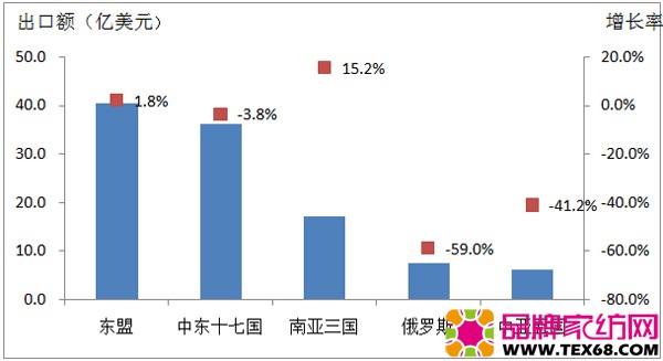 2015年家纺产品出口主要新兴市场情况