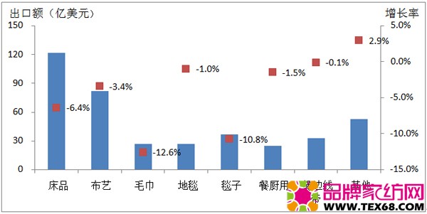 2015年家纺产品分类出口情况