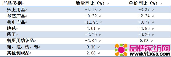 2015年分类产品出口数量及单价增长情况