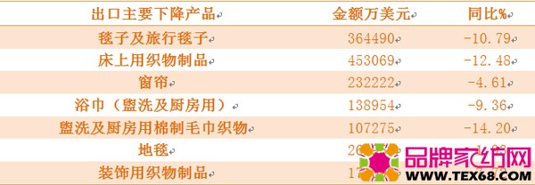 2015年行业主要产品出口下降情况