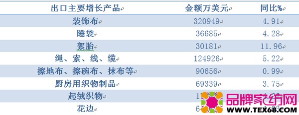 2015年行业主要产品出口增长情况