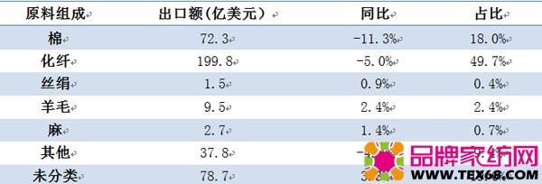 2015年家纺产品按原料分类出口情况