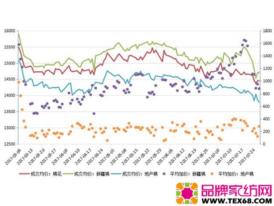 纺织行业的淡季 纺织企业却正迎来三大“好事”