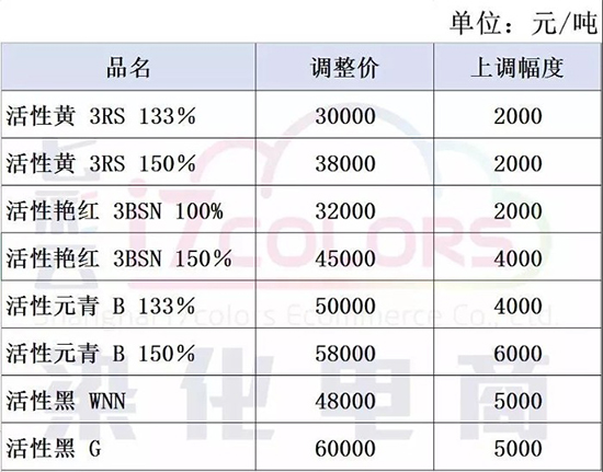 下半年,活性染料领涨
