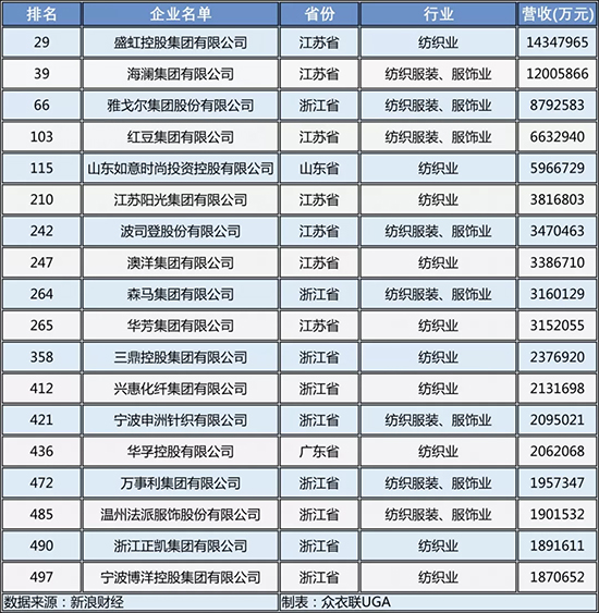 14家纺服企业榜上有名