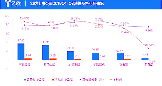 营收及利润情况