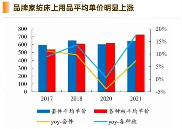 床上用品平均单价