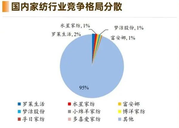 国内家纺行业竞争格局