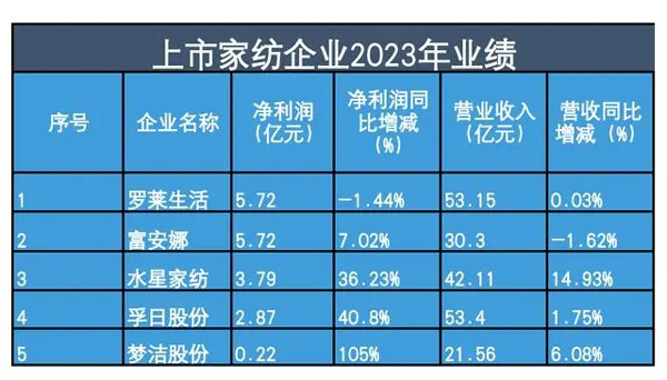 上市家纺企业2023年业绩